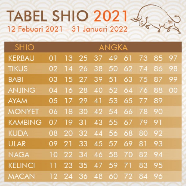 Tabel Shio Tahun 2021 yang Diawali Kerbau Logam