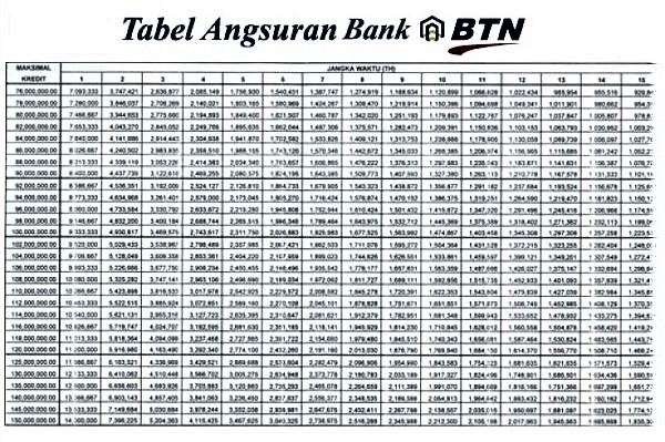 Tabel Angsuran KPR Bank BTN 2020-2021